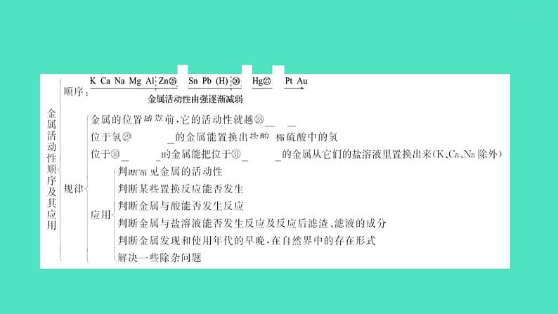 2024中考一轮复习 鲁教版化学 教材基础复习 第九单元 金属 课件第6页