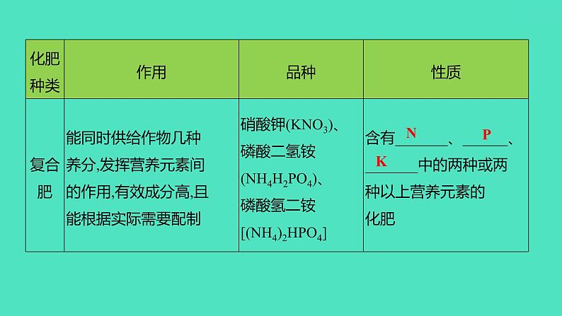 2023-2024 人教版化学 九年级下册 第十一单元 课题2 化学肥料 课件第5页