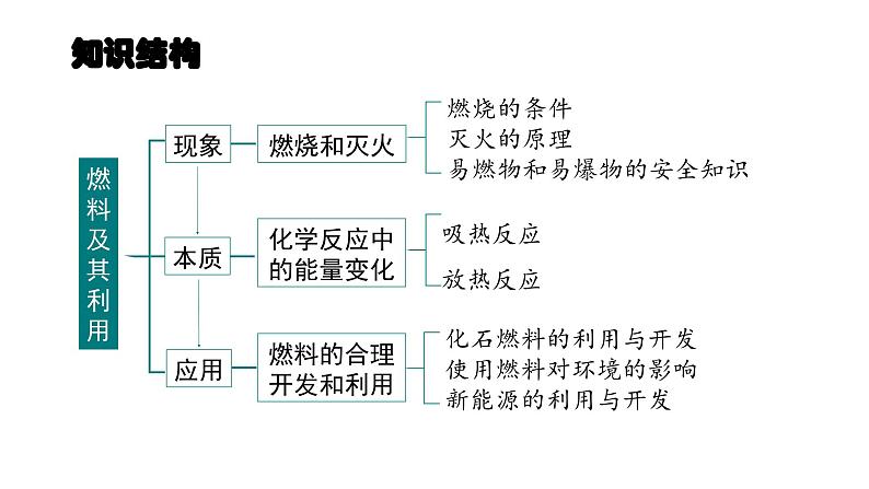 第七单元 燃料及其利用(单元复习课件)-九年级化学上册同步备课系列(人教版)第3页
