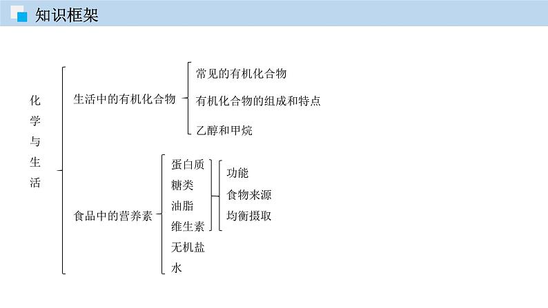 第七章 化学与生活 单元复习(课件)—九年级化学沪教版第二学期(试用本)同步精品课堂(上海专用)04