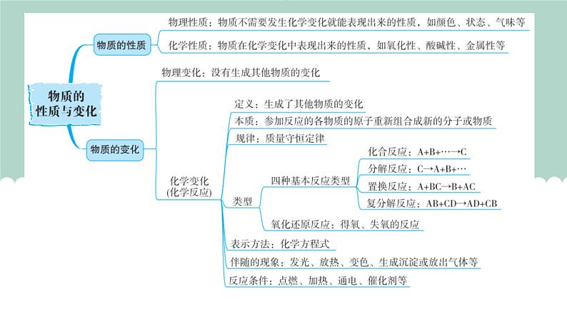 中考化学一轮复习基础过关课件第1讲 物质的性质与变化(含答案)03