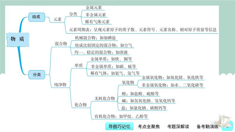 中考化学一轮复习基础过关课件第2讲 物质的组成与分类(含答案)第3页