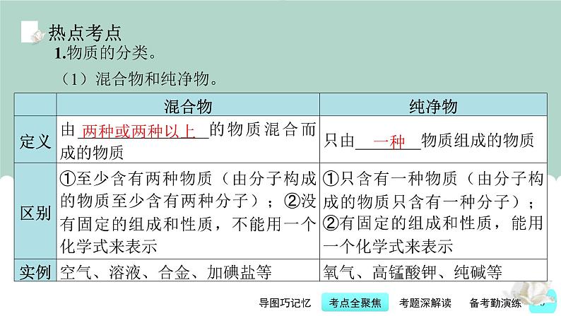 中考化学一轮复习基础过关课件第2讲 物质的组成与分类(含答案)第5页