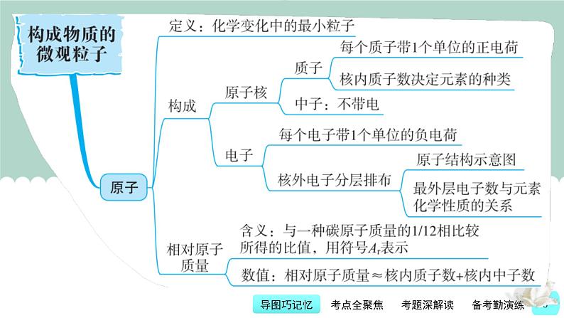 中考化学一轮复习基础过关课件第3讲 构成物质的微观粒子(含答案)第5页