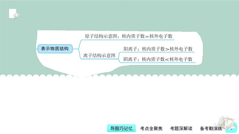 中考化学一轮复习基础过关课件第4讲 常用化学用语(含答案)第4页