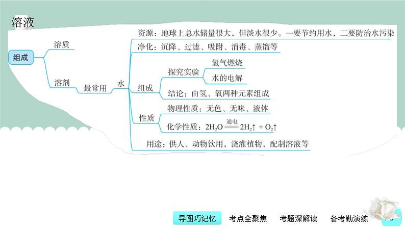 中考化学一轮复习基础过关课件第8讲 水与溶液(含答案)第3页