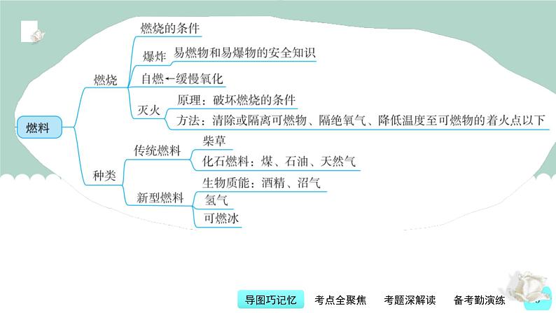 中考化学一轮复习基础过关课件第10讲 燃烧与能源(含答案)第3页
