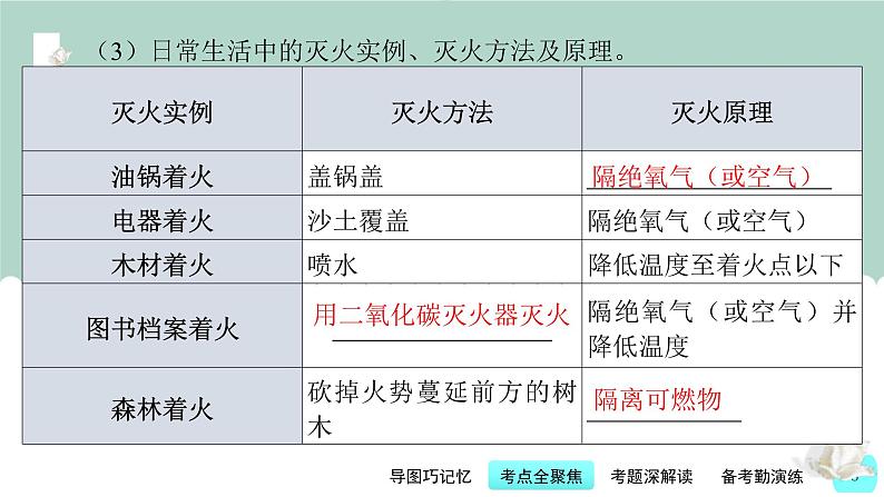 中考化学一轮复习基础过关课件第10讲 燃烧与能源(含答案)第8页