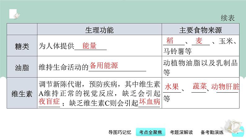 中考化学一轮复习基础过关课件第12讲 化学与人体健康(含答案)第7页