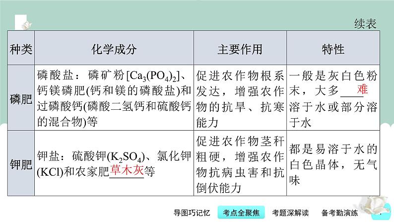 中考化学一轮复习基础过关课件第13讲 化学与农业生产(含答案)第7页