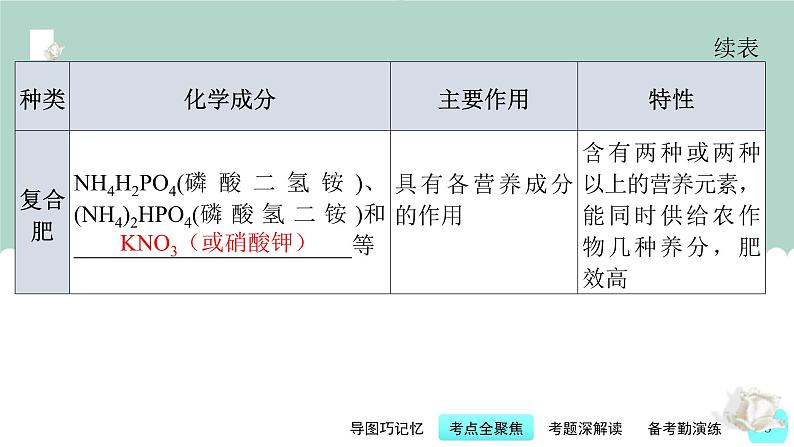 中考化学一轮复习基础过关课件第13讲 化学与农业生产(含答案)第8页