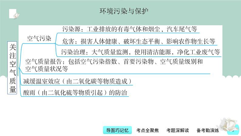 中考化学一轮复习基础过关课件第14讲 化学与环境污染和保护(含答案)第3页