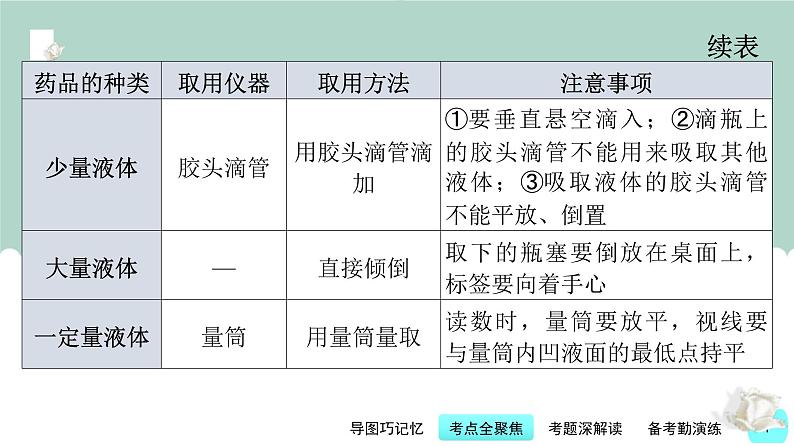 中考化学一轮复习基础过关课件第15讲 常用化学实验仪器与基本操作(含答案)第7页