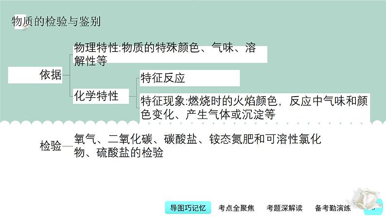 中考化学一轮复习基础过关课件第17讲 物质的检验与鉴别(含答案)03