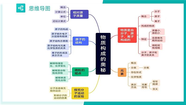 第3单元 物质构成的奥秘【考点串讲PPT】-2024年 中考化学考点大串讲(人教版)第5页