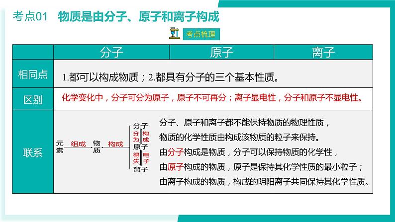 第3单元 物质构成的奥秘【考点串讲PPT】-2024年 中考化学考点大串讲(人教版)第8页