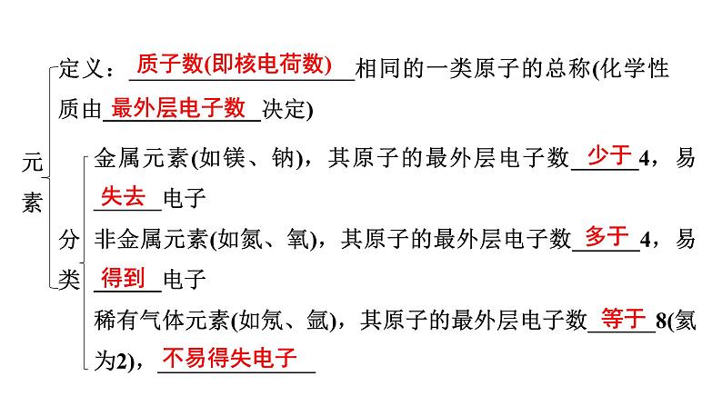 2024年广东省中考化学一轮知识点梳理复习课时2---元素和元素周期表课件PPT05