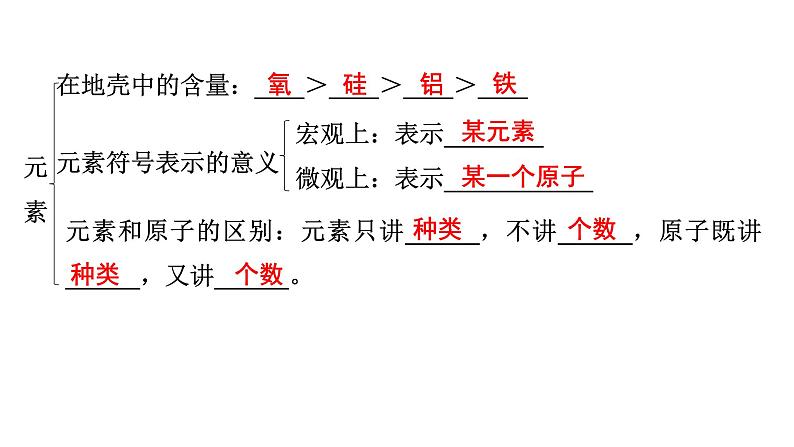 2024年广东省中考化学一轮知识点梳理复习课时2---元素和元素周期表课件PPT06