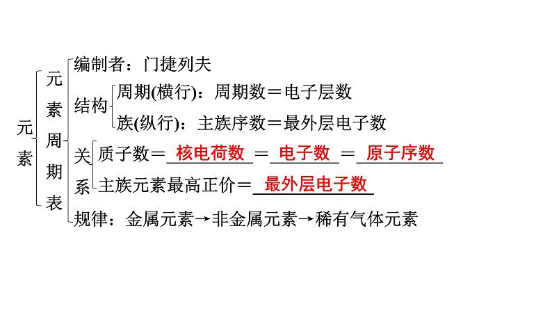 2024年广东省中考化学一轮知识点梳理复习课时2---元素和元素周期表课件PPT07