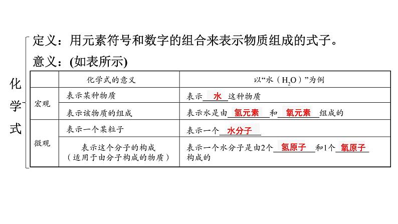 2024年广东省中考化学一轮知识点梳理复习课时3---化学式与化合价课件PPT06