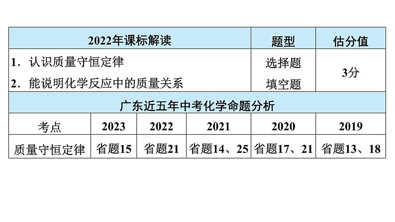 2024年广东省中考化学一轮知识点梳理复习课时5---质量守恒定律及其应用1课件PPT第3页