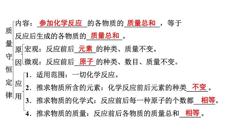 2024年广东省中考化学一轮知识点梳理复习课时5---质量守恒定律及其应用1课件PPT第5页