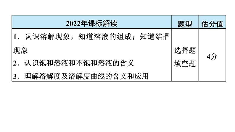 2024年广东省中考化学一轮知识点梳理复习课时9:溶液(一)——溶解度课件PPT第3页