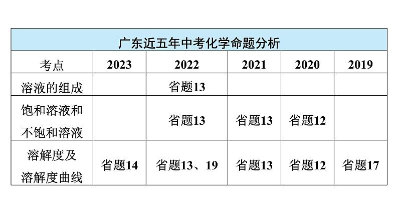2024年广东省中考化学一轮知识点梳理复习课时9:溶液(一)——溶解度课件PPT第4页