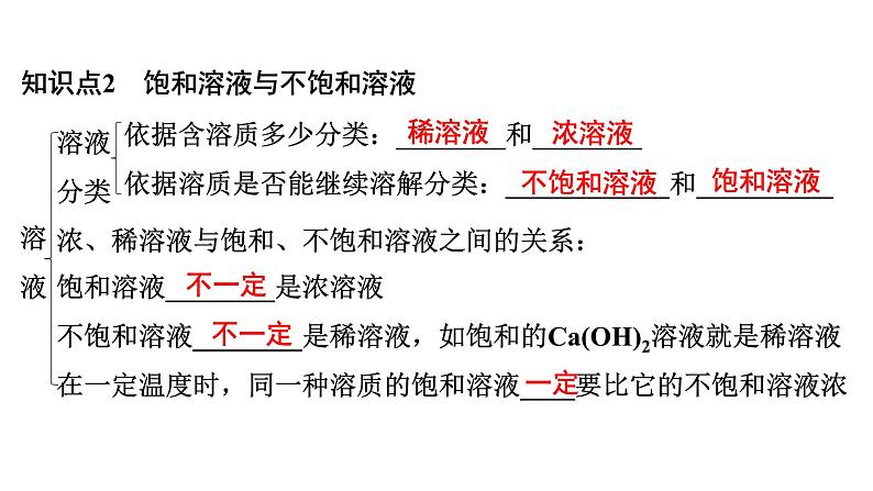 2024年广东省中考化学一轮知识点梳理复习课时9:溶液(一)——溶解度课件PPT第7页