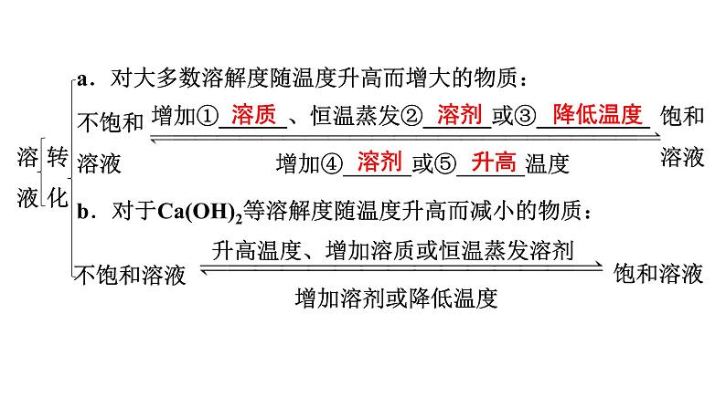 2024年广东省中考化学一轮知识点梳理复习课时9:溶液(一)——溶解度课件PPT第8页