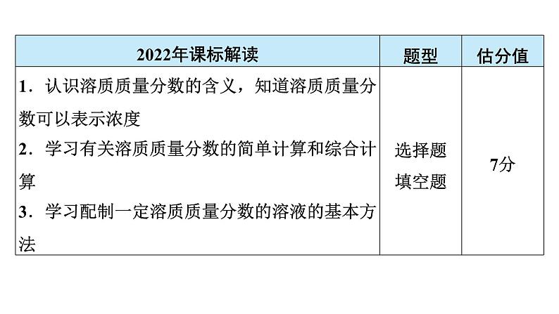 2024年广东省中考化学一轮知识点梳理复习课时10:溶液(二)——溶液的计算课件PPT03