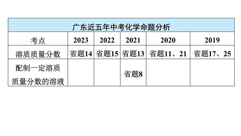 2024年广东省中考化学一轮知识点梳理复习课时10:溶液(二)——溶液的计算课件PPT04