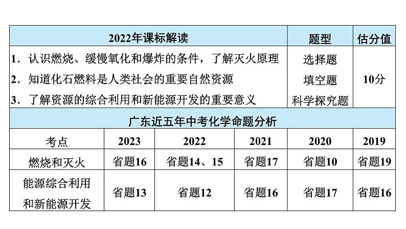 2024年广东省中考化学一轮知识点梳理复习课时21:化学与能源和资源的利用课件PPT03