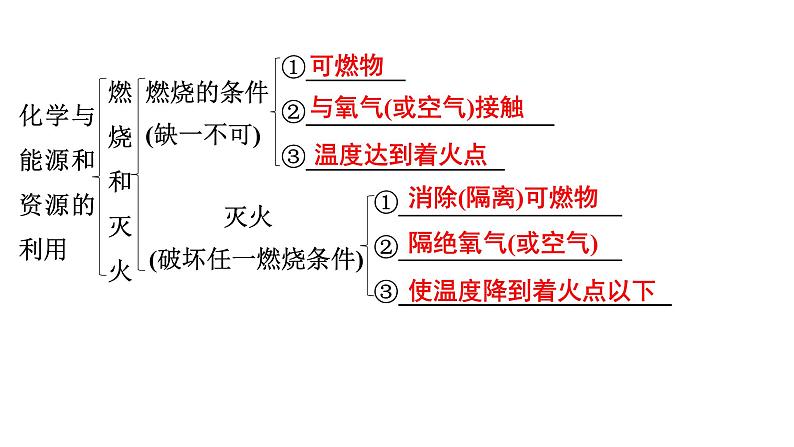 2024年广东省中考化学一轮知识点梳理复习课时21:化学与能源和资源的利用课件PPT05