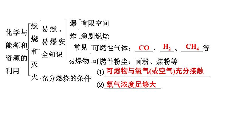 2024年广东省中考化学一轮知识点梳理复习课时21:化学与能源和资源的利用课件PPT06