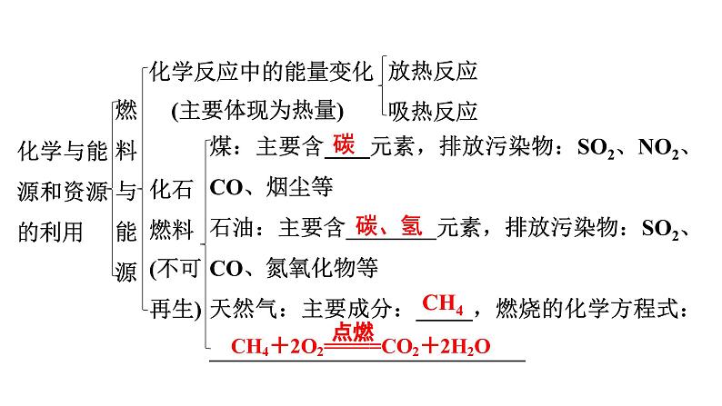 2024年广东省中考化学一轮知识点梳理复习课时21:化学与能源和资源的利用课件PPT08