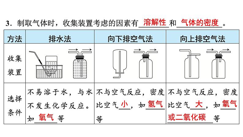 2024年广东省中考化学一轮知识点梳理复习课时24---气体的制取(一)课件PPT第8页