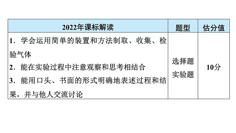 2024年广东省中考化学一轮知识点梳理复习课时25---气体的制取(二)课件PPT第3页