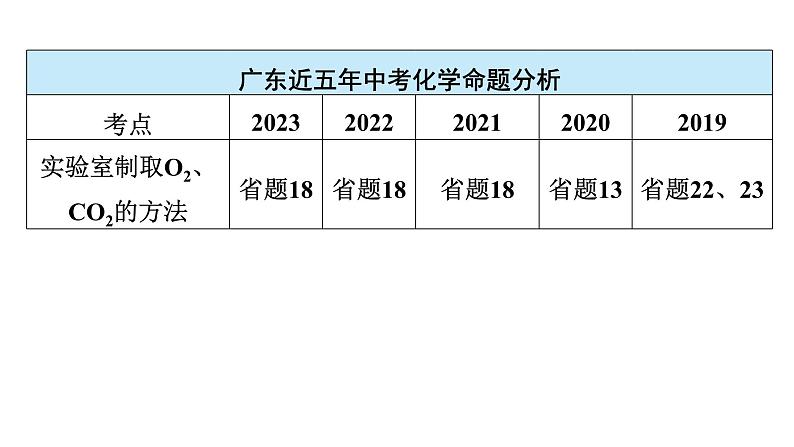 2024年广东省中考化学一轮知识点梳理复习课时25---气体的制取(二)课件PPT第4页