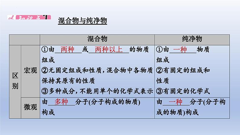 中考化学一轮复习提升课件第09讲 物质的分类 (含答案)第2页