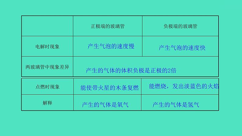 课题3 水的组成 课件 2023-2024 初中化学 人教版九年级上册第8页