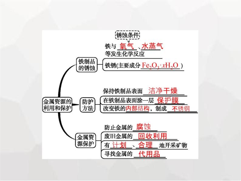 人教版九年级化学下册第8单元金属和金属材料课题3第2课时金属资源的利用和保护课件02