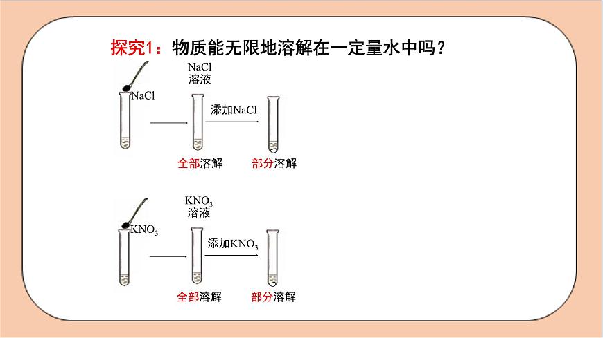 人教版化學(xué)九年級(jí)下冊(cè) 9.2《溶解度》課件第4頁(yè)