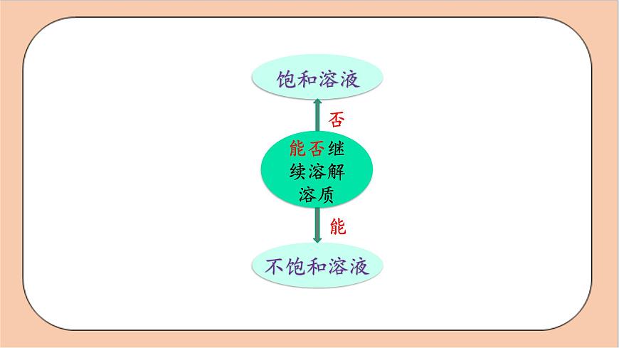 人教版化學(xué)九年級(jí)下冊(cè) 9.2《溶解度》課件第5頁(yè)
