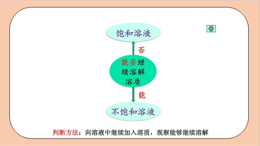 人教版化學(xué)九年級(jí)下冊(cè) 9.2《溶解度》課件第7頁(yè)