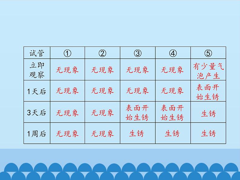 鲁教版化学九年级下册 第九单元 第三节 钢铁的锈蚀与防护_ 课件第5页