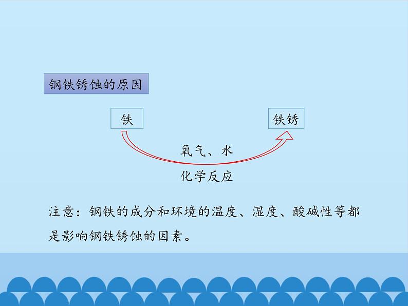 鲁教版化学九年级下册 第九单元 第三节 钢铁的锈蚀与防护_ 课件第6页