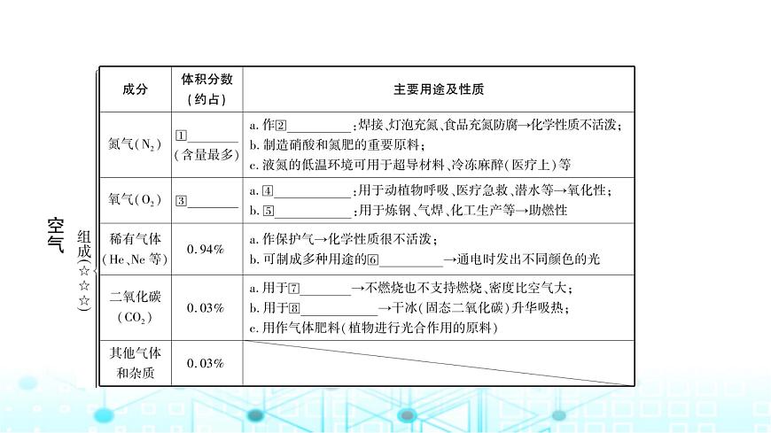 中考化學(xué)復(fù)習(xí)第二單元我們周圍的空氣課件第2頁