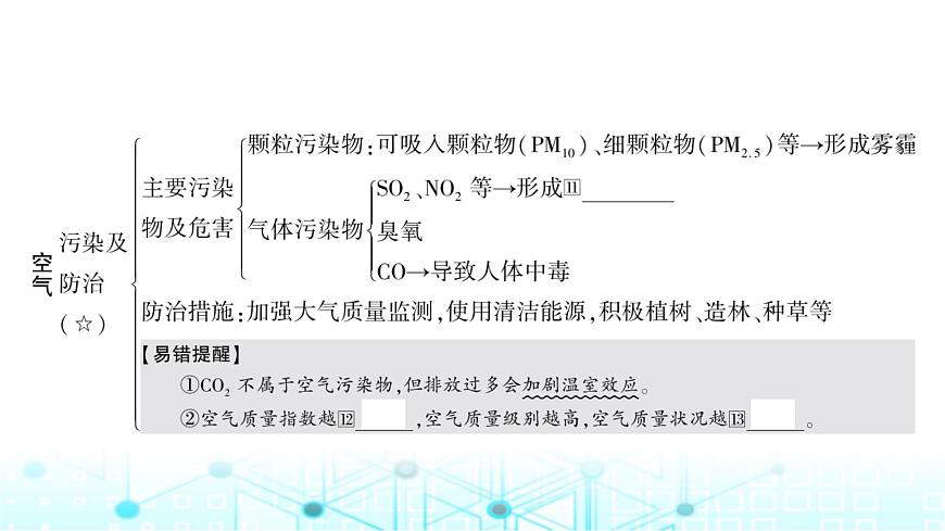 中考化學(xué)復(fù)習(xí)第二單元我們周圍的空氣課件第5頁