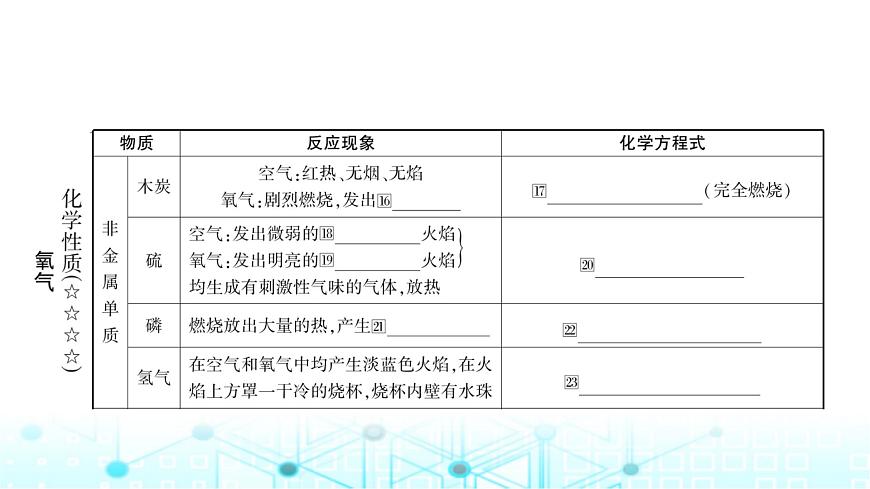 中考化學(xué)復(fù)習(xí)第二單元我們周圍的空氣課件第7頁